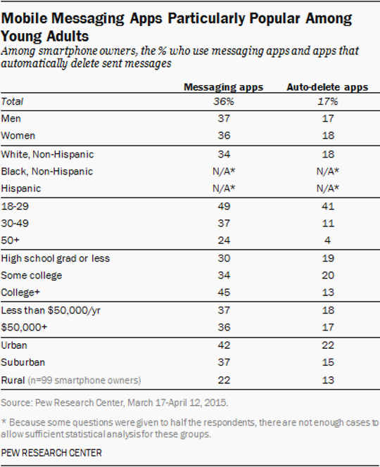 Mobile messaging apps particularly popular among young adults. Mobile messaging apps particularly popular among young adults.