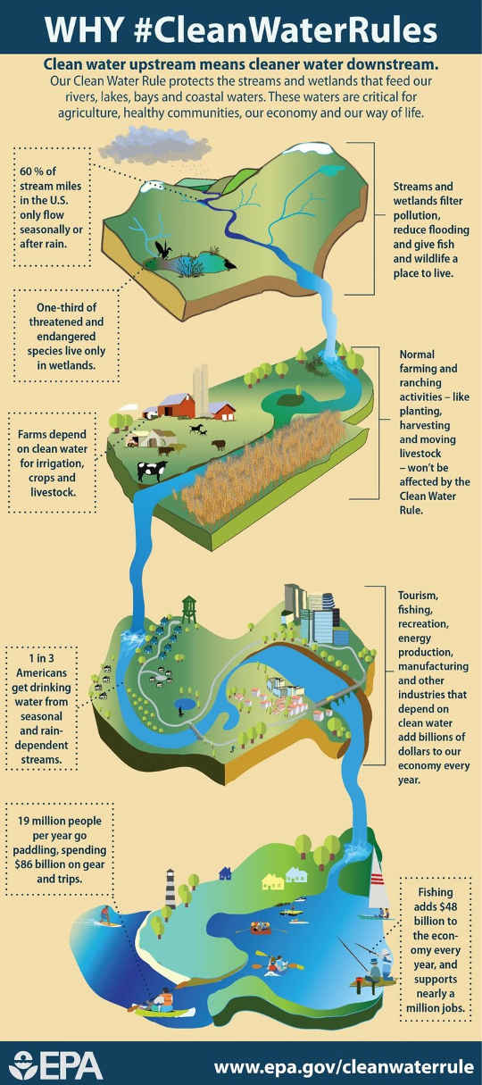 Connections between upstream and downstream waters. USEPA Connections between upstream and downstream waters. USEPA