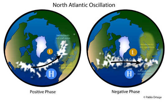 North Atlantic Oscillation (NAO) North Atlantic Oscillation (NAO)