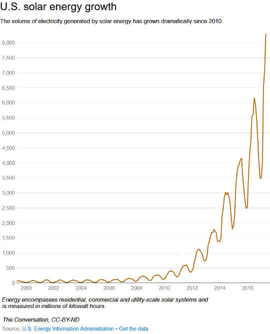 US solar energy growth US solar energy growth