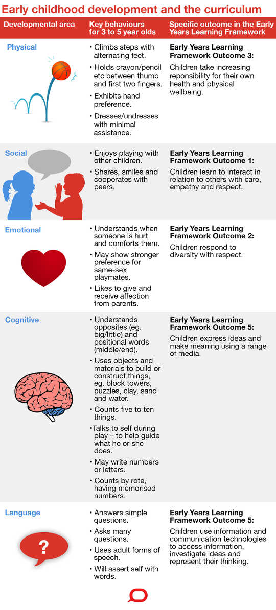 Developmental milestones and the Early Years Learning Framework and the National Quality Standards Developmental milestones and the Early Years Learning Framework and the National Quality Standards