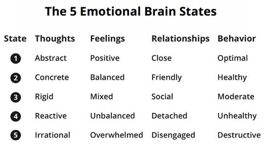 The EBT 5 Point System for emotion regulation. The EBT 5 Point System for emotion regulation.