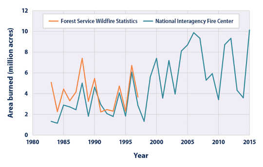 Annual wildfire-burned area (in millions of acres), 1983 to 2015. The Forest Service stopped collecting statistics in 1997. Annual wildfire-burned area (in millions of acres), 1983 to 2015. The Forest Service stopped collecting statistics in 1997.
