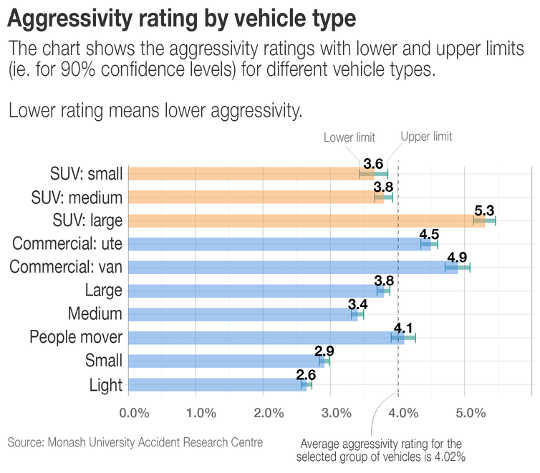 Are SUVs And 4WDs Safer Than Other Cars? Are SUVs And 4WDs Safer Than Other Cars?