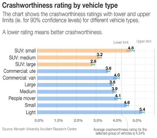 Are SUVs And 4WDs Safer Than Other Cars? Are SUVs And 4WDs Safer Than Other Cars?