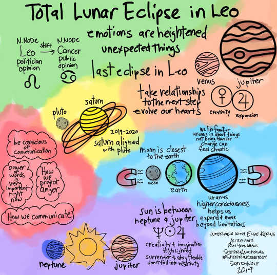 Total Lunar Eclipse in Leo - January 2019 Total Lunar Eclipse in Leo - January 2019