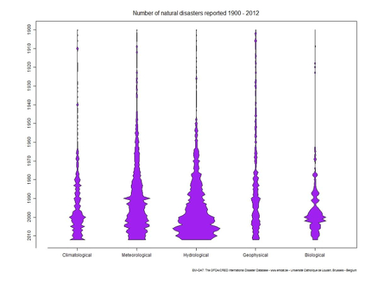 Are Natural Disasters On The Rise?