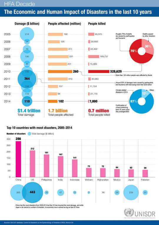 Are Natural Disasters On The Rise?