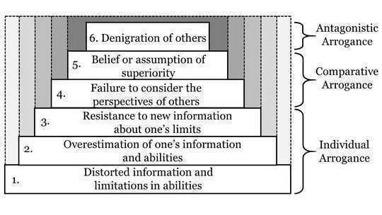 Here Are The 3 New Ways To Classify Arrogance Here Are The 3 New Ways To Classify Arrogance