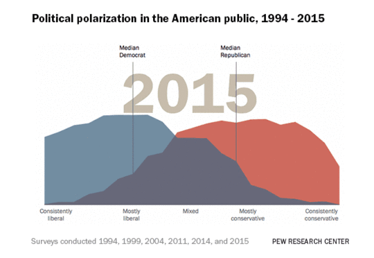 Political Polarization Is About Feelings, Not Facts Political Polarization Is About Feelings, Not Facts