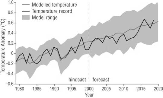 How To Best Understand The Future Of Climate Change future of climate change3