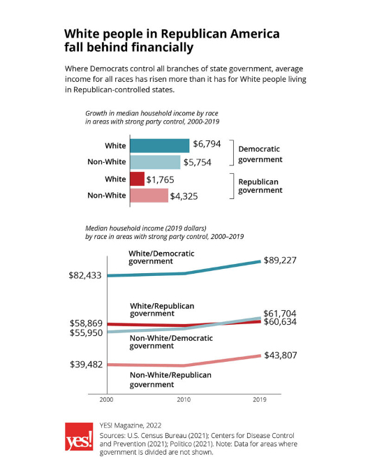 Why Conservative Parts of the U.S. Are So Angry inequality in rural america2 3 23