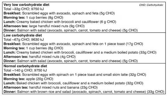 Why Low-carb Diets Help You Lose Weight? low carb diets are healthy2 2 19
