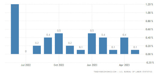 The FED's Daunting Task and the Media's Role In Higher Inflation month by month inflation 6 23