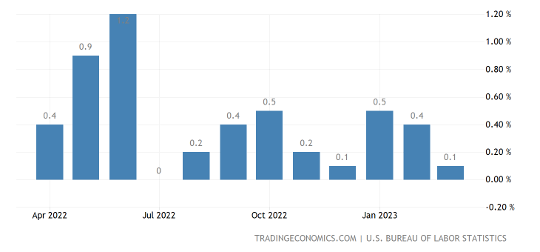 How The Inflation Rate Is Distorted By The Media united states inflation rate mom2x